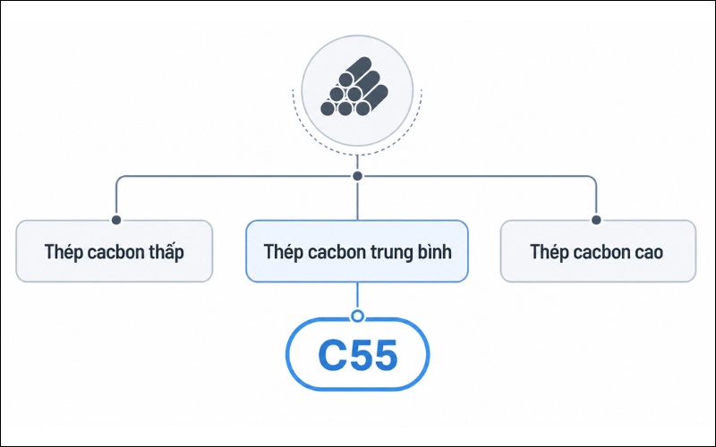 Thép C55 là một loại thép cacbon trung bình